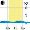Pumpkin Key tide chart for Saturday, December 27, 2025