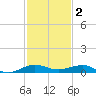 Pumpkin Key tide chart for Tuesday, December 2, 2025