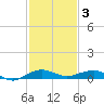 Pumpkin Key tide chart for Wednesday, December 3, 2025
