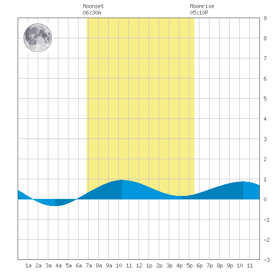 Pumpkin Key tide chart for Thursday, December 4, 2025