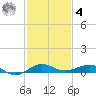 Pumpkin Key tide chart for Thursday, December 4, 2025