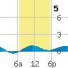 Pumpkin Key tide chart for Friday, December 5, 2025