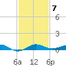 Pumpkin Key tide chart for Sunday, December 7, 2025