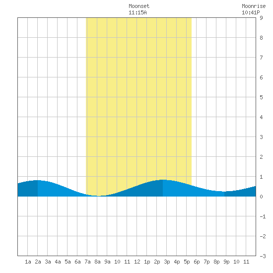 Pumpkin Key tide chart for Tuesday, December 9, 2025