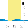Pumpkin Key tide chart for Tuesday, December 9, 2025