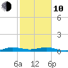 Pumpkin Key tide chart for Saturday, January 10, 2026