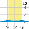 Pumpkin Key tide chart for Monday, January 12, 2026