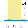 Pumpkin Key tide chart for Wednesday, January 14, 2026
