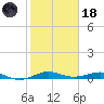 Pumpkin Key tide chart for Sunday, January 18, 2026