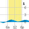 Pumpkin Key tide chart for Thursday, January 1, 2026