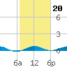 Pumpkin Key tide chart for Tuesday, January 20, 2026