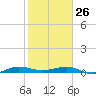 Pumpkin Key tide chart for Monday, January 26, 2026