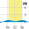 Pumpkin Key tide chart for Wednesday, January 28, 2026