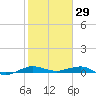 Pumpkin Key tide chart for Thursday, January 29, 2026