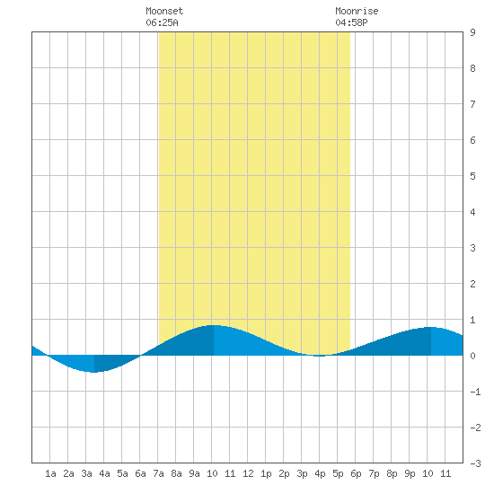 Pumpkin Key tide chart for Friday, January 2, 2026