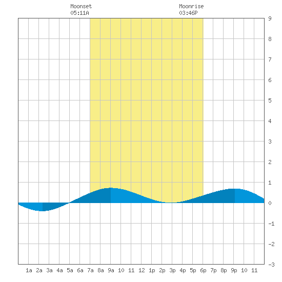Pumpkin Key tide chart for Friday, January 30, 2026