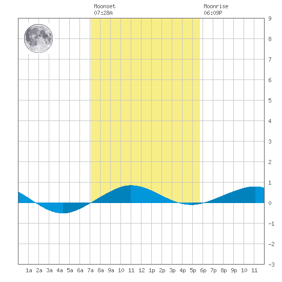 Pumpkin Key tide chart for Saturday, January 3, 2026