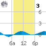Pumpkin Key tide chart for Saturday, January 3, 2026