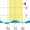 Pumpkin Key tide chart for Sunday, January 4, 2026