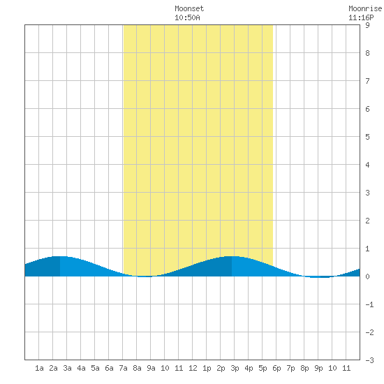 Pumpkin Key tide chart for Thursday, January 8, 2026