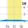 Pumpkin Key tide chart for Tuesday, February 10, 2026