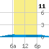 Pumpkin Key tide chart for Wednesday, February 11, 2026
