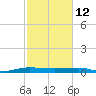 Pumpkin Key tide chart for Thursday, February 12, 2026