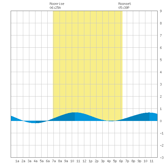 Pumpkin Key tide chart for Monday, February 16, 2026