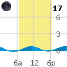 Pumpkin Key tide chart for Tuesday, February 17, 2026