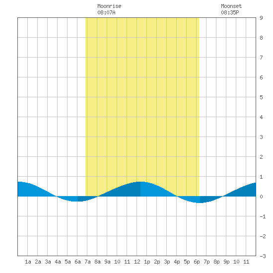 Pumpkin Key tide chart for Thursday, February 19, 2026