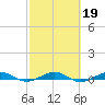 Pumpkin Key tide chart for Thursday, February 19, 2026