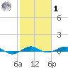 Pumpkin Key tide chart for Sunday, February 1, 2026