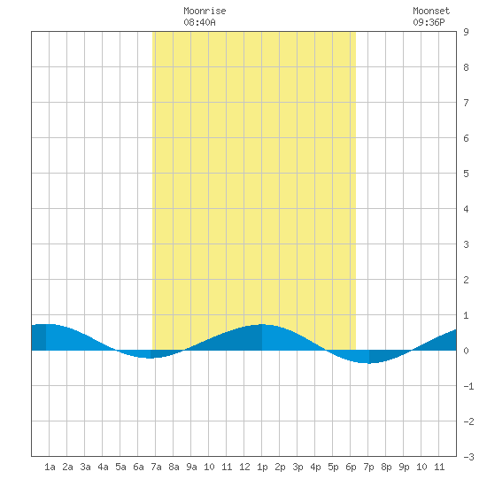 Pumpkin Key tide chart for Friday, February 20, 2026