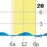 Pumpkin Key tide chart for Friday, February 20, 2026
