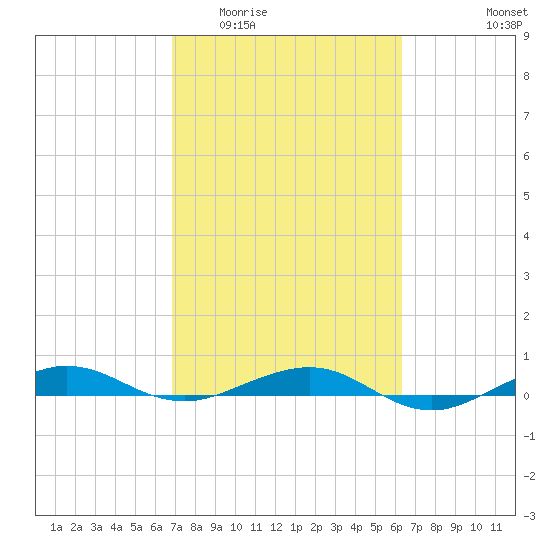 Pumpkin Key tide chart for Saturday, February 21, 2026