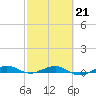 Pumpkin Key tide chart for Saturday, February 21, 2026