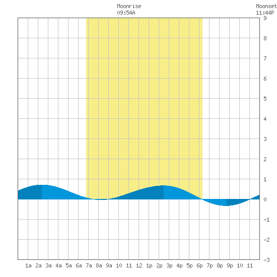 Pumpkin Key tide chart for Sunday, February 22, 2026