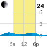Pumpkin Key tide chart for Tuesday, February 24, 2026