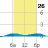 Pumpkin Key tide chart for Thursday, February 26, 2026