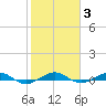 Pumpkin Key tide chart for Tuesday, February 3, 2026