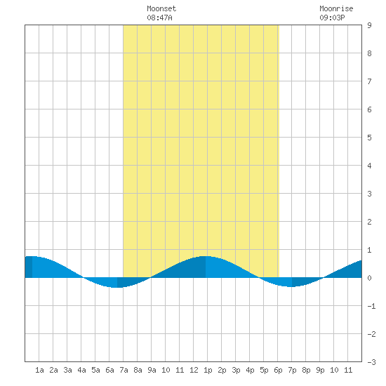 Pumpkin Key tide chart for Wednesday, February 4, 2026