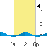 Pumpkin Key tide chart for Wednesday, February 4, 2026