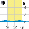 Pumpkin Key tide chart for Monday, February 9, 2026