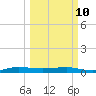 Pumpkin Key tide chart for Tuesday, March 10, 2026