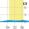 Pumpkin Key tide chart for Friday, March 13, 2026