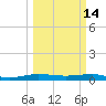 Pumpkin Key tide chart for Saturday, March 14, 2026