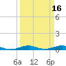 Pumpkin Key tide chart for Monday, March 16, 2026
