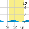 Pumpkin Key tide chart for Tuesday, March 17, 2026