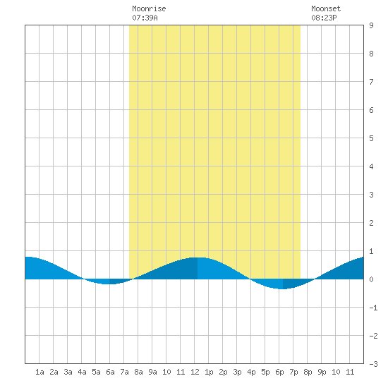 Pumpkin Key tide chart for Thursday, March 19, 2026