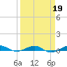 Pumpkin Key tide chart for Thursday, March 19, 2026